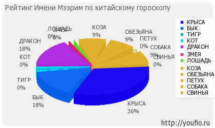 Значення імені Меерім