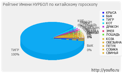 Значення імені Нурбол