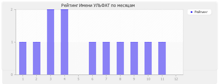 Значення імені Ульфат