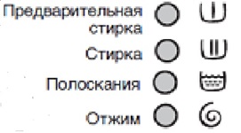 Значки на пральній машині електролюкс