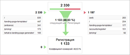 2 Основних показника ефективності цільової сторінки за версією lpgenerator