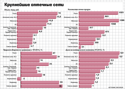 Аптеки шукають рецепти виживання в кризу - відомості