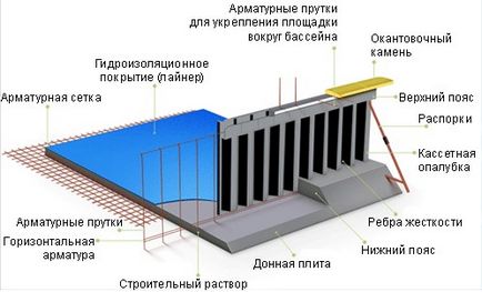 Piscină de propilenă pe teren cu propriile mâini, piscina de la groapă până la finisare, nu