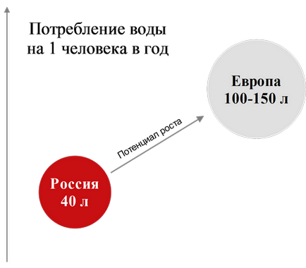 Бізнес-план підприємства по розливу води - результативні бізнес-плани