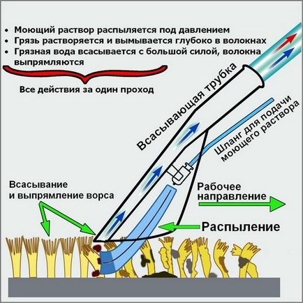 Curățarea covorului curat acasă, o soluție, în birou, fără a elimina de pe podea, o soluție