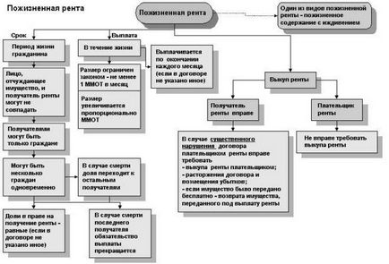 Ce este chiria pe toată durata vieții și cum să formalizați regulile pentru redactarea unui acord