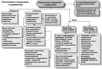 Що таке довічна рента і як її оформити правила складання договору