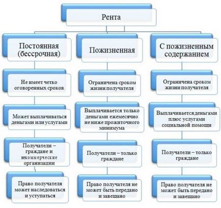 Що таке довічна рента і як її оформити правила складання договору