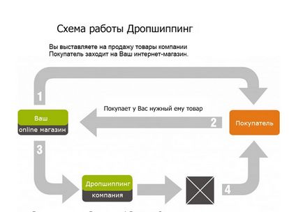 Furnizori de furnizori pentru magazin on-line în Rusia