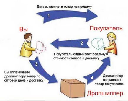 Дропшиппінг постачальники для інтернет-магазину в росії