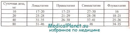 Ефективність статинів в терапії атеросклерозу та ішемічної хвороби серця