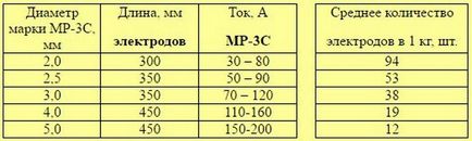 Електроди мр-3 (мр-3 с) - технічні характеристики, відгуки