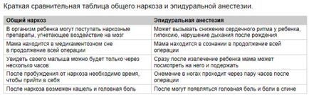 Епідуральна анестезія при пологах відгуки породіль, показання, протипоказання, можливі наслідки