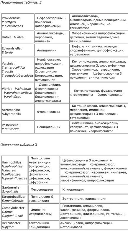 Terapia etiotropică a infecțiilor bacteriene zhkt, ohk (boala coroanei)