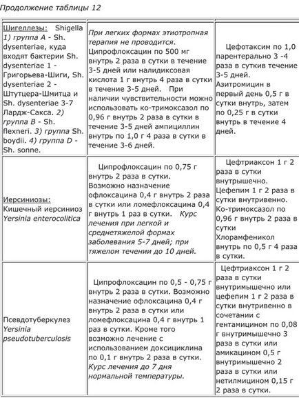 Terapia etiotropică a infecțiilor bacteriene zhkt, ohk (boala coroanei)