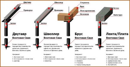 В основата на винтови пилоти са плюсовете и минусите