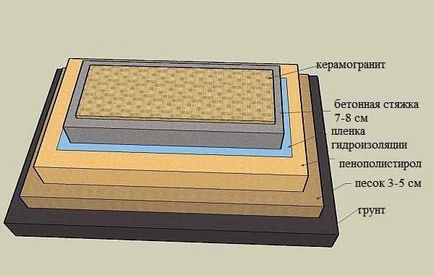 Hidroizolarea podelei într-o baie din beton, din lemn, sub tigla, materiale