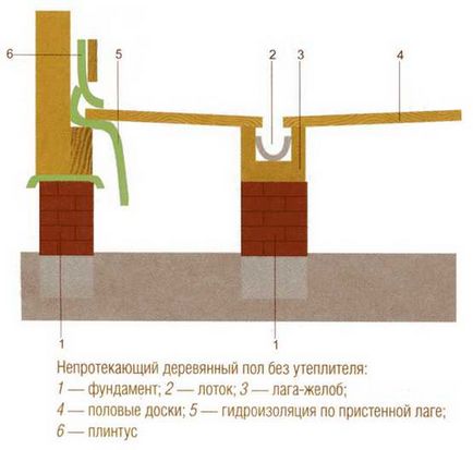 Гідроізоляція підлоги в лазні бетонного, дерев'яного, під плитку, матеріали
