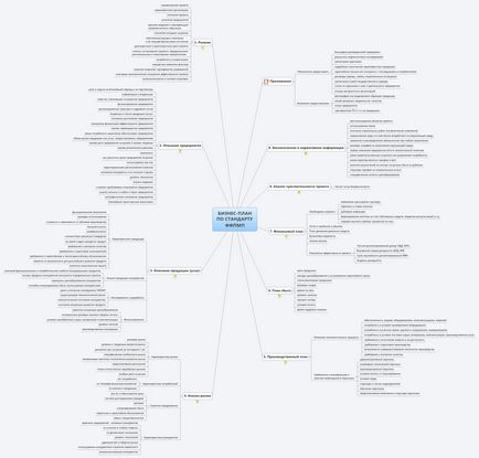 Інтелект-карти або mind maps - робимо бізнес-план зрозумілим, реальний бізнес-план