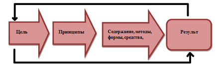 Cum se proiectează în formele visuale - informatică, programare