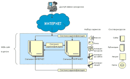 Cum se proiectează în formele visuale - informatică, programare