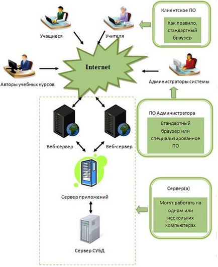 Cum se proiectează în formele visuale - informatică, programare