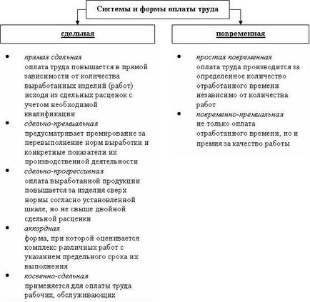 Як розрахувати зарплату по окладу формула