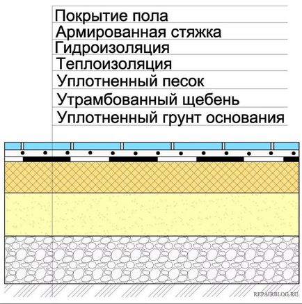 Як зробити гідроізоляцію підлоги в лазні