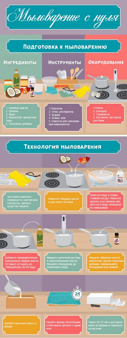 Cum să gătești săpun acasă