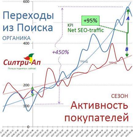 Як виділити трафік від seo з органічного