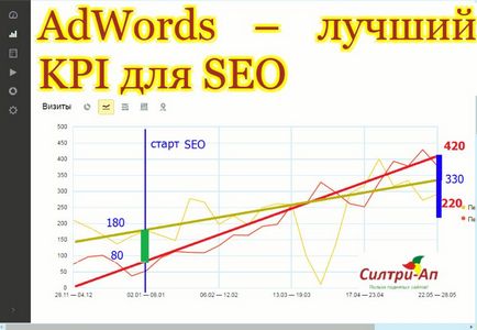 Cum se alocă traficul din SEO de la organice