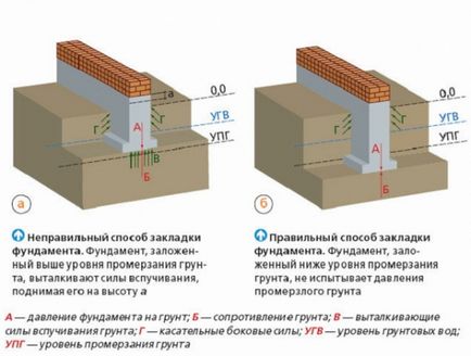 Cum de a săpa o groapă pentru o fundație monolit pe un site cum sa te faci - o cabana (suburbană