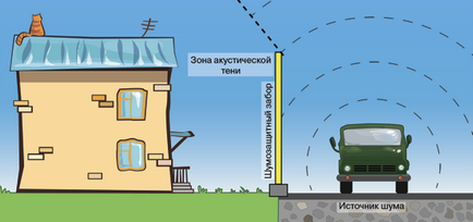 Cum să protejați casa de zgomotul exterior