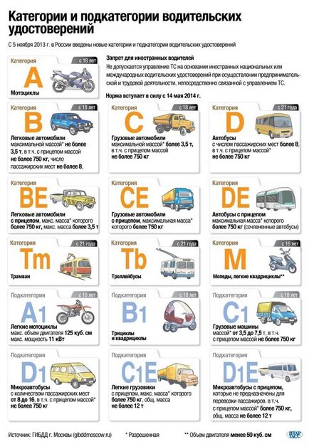 Categoriile și subcategoriile permisului de conducere, deschiderea unei noi categorii sau a mai multor categorii,