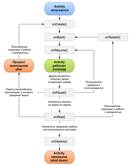 Клас activity, android, programming