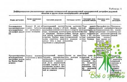 Клінічні форми, діагностика і лікування ірідоціліарной дистрофий (частина 1)