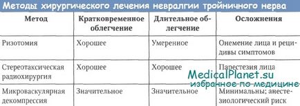 Консервативне і оперативне лікування невралгії трійчастого нерва