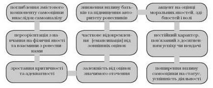 Modificări personale la adolescenți - psihologia vârstei