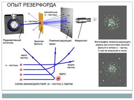 Modelul structurii atomului Rutherford