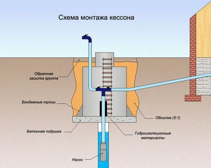 Instalarea și instalarea unui cașon pentru un puț