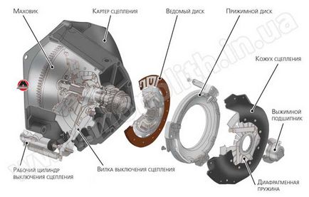 Scopul componentelor transmisiei mecanice