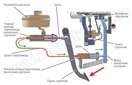 Призначення складових частин механічної трансмісії