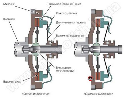 Scopul componentelor transmisiei mecanice