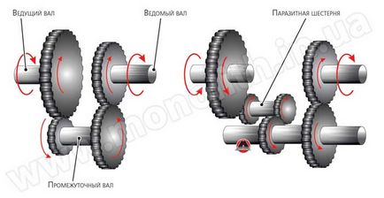 Scopul componentelor transmisiei mecanice