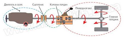 Scopul componentelor transmisiei mecanice