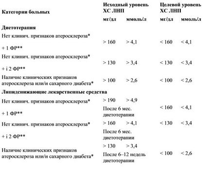 Tratamentul non-medicament ca bază a intervenției non-medicament la pacienții cu ateroscleroză