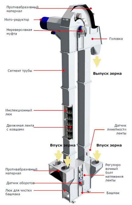 Норії зернові - різновиди, переваги, пристрій, принцип роботи, вартість елеваторів