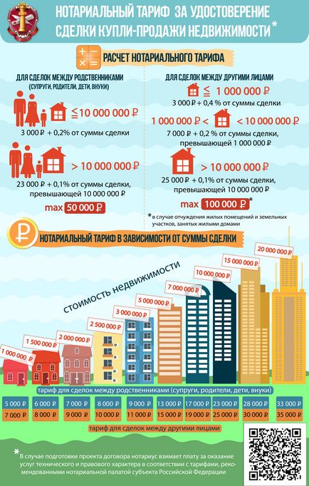 Tariful notarial pentru certificarea tranzacției de cumpărare și vânzare de bunuri imobiliare