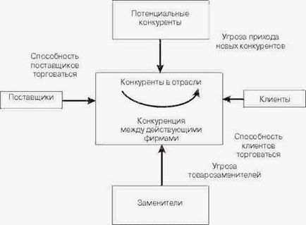 Оцінка конкурентоспроможності магазину - маркетинг