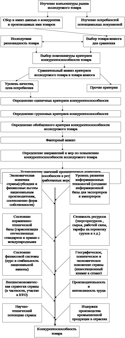 Evaluarea competitivității magazinului - marketing